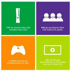 Hitos 10 aniversario Xbox LIVE